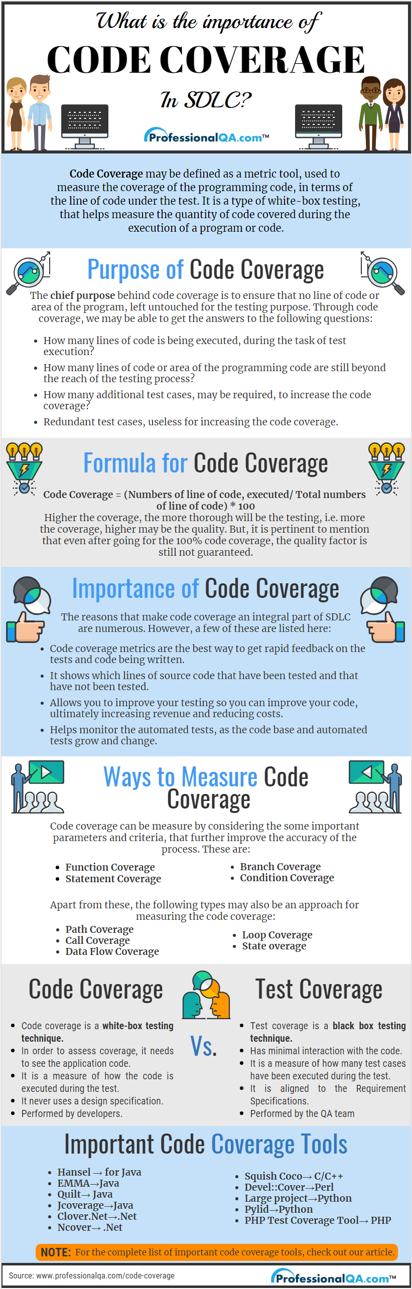 Code Coverage infographics